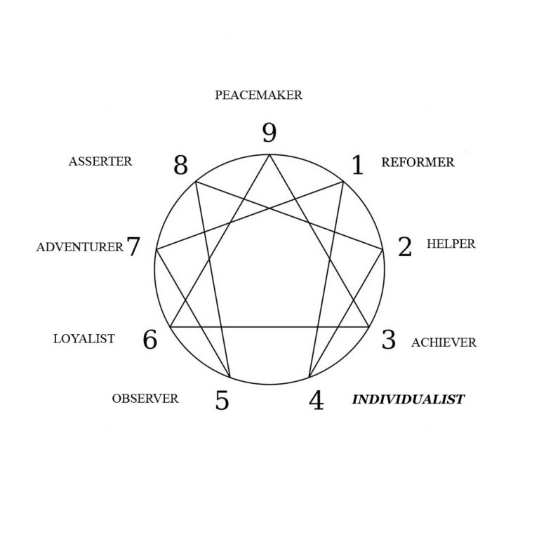 Enneagram FOUR